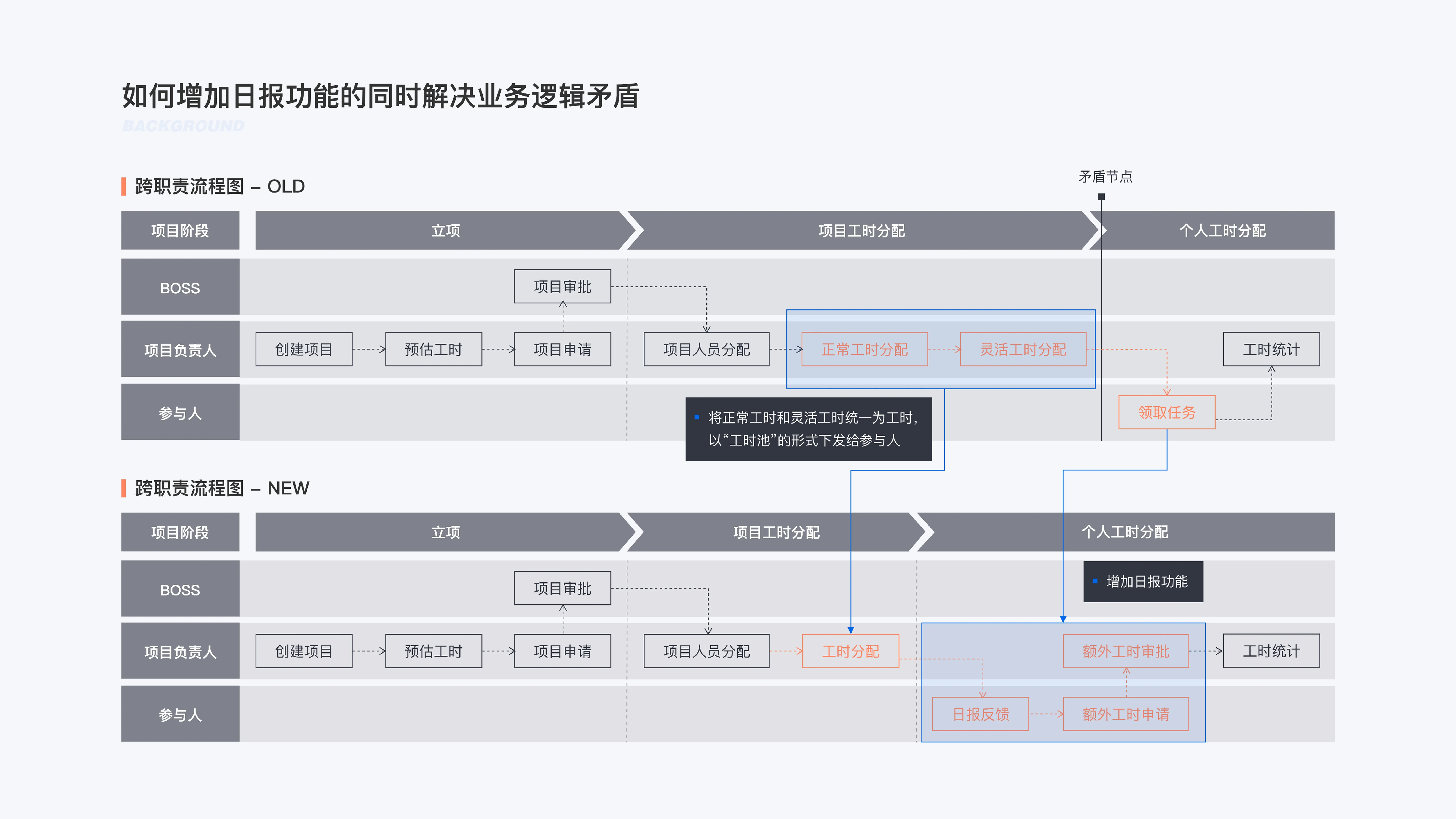 CGTN KPI Timesheet Management System — 7