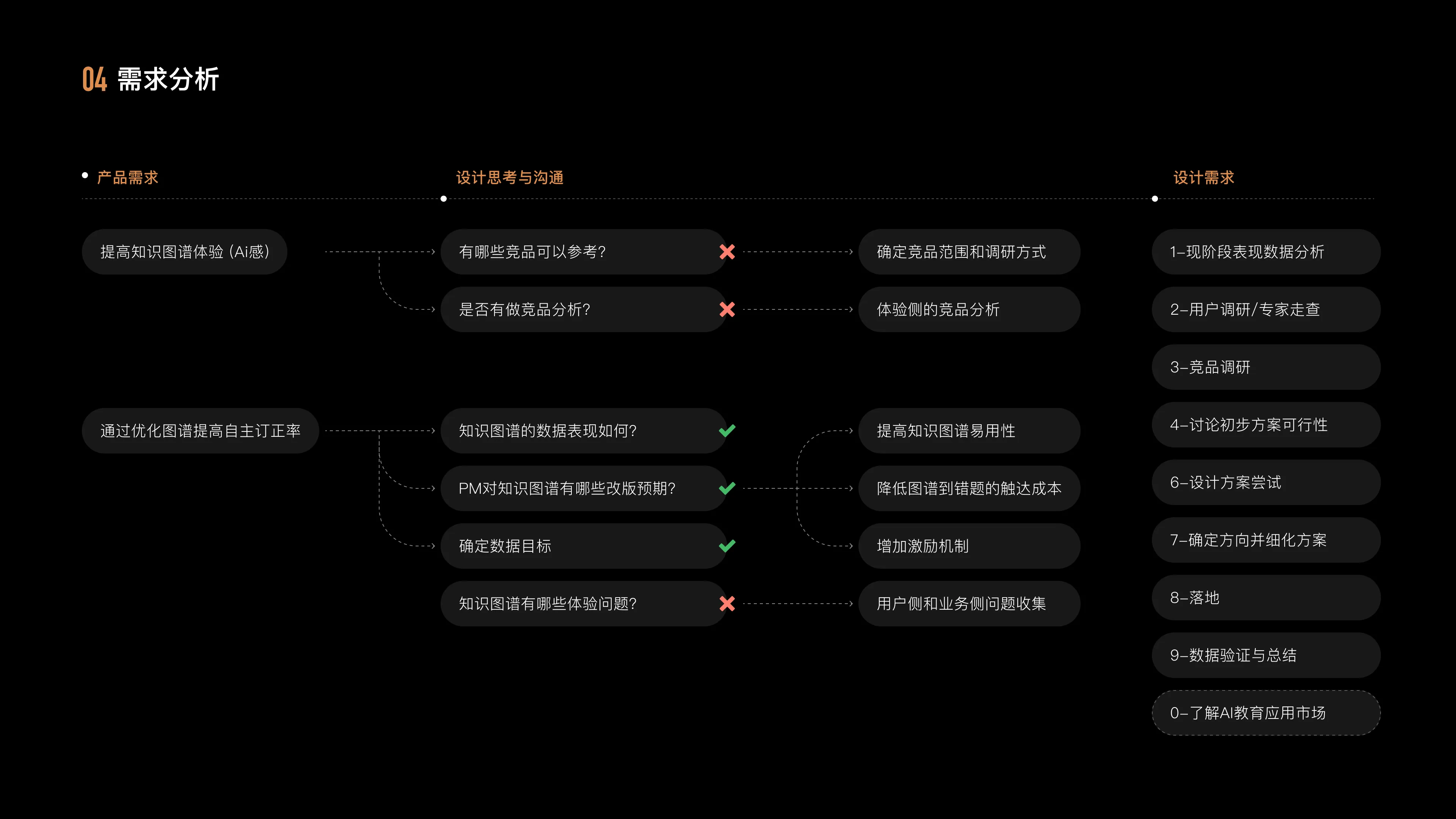Knowledge Graph Redesign — 5
