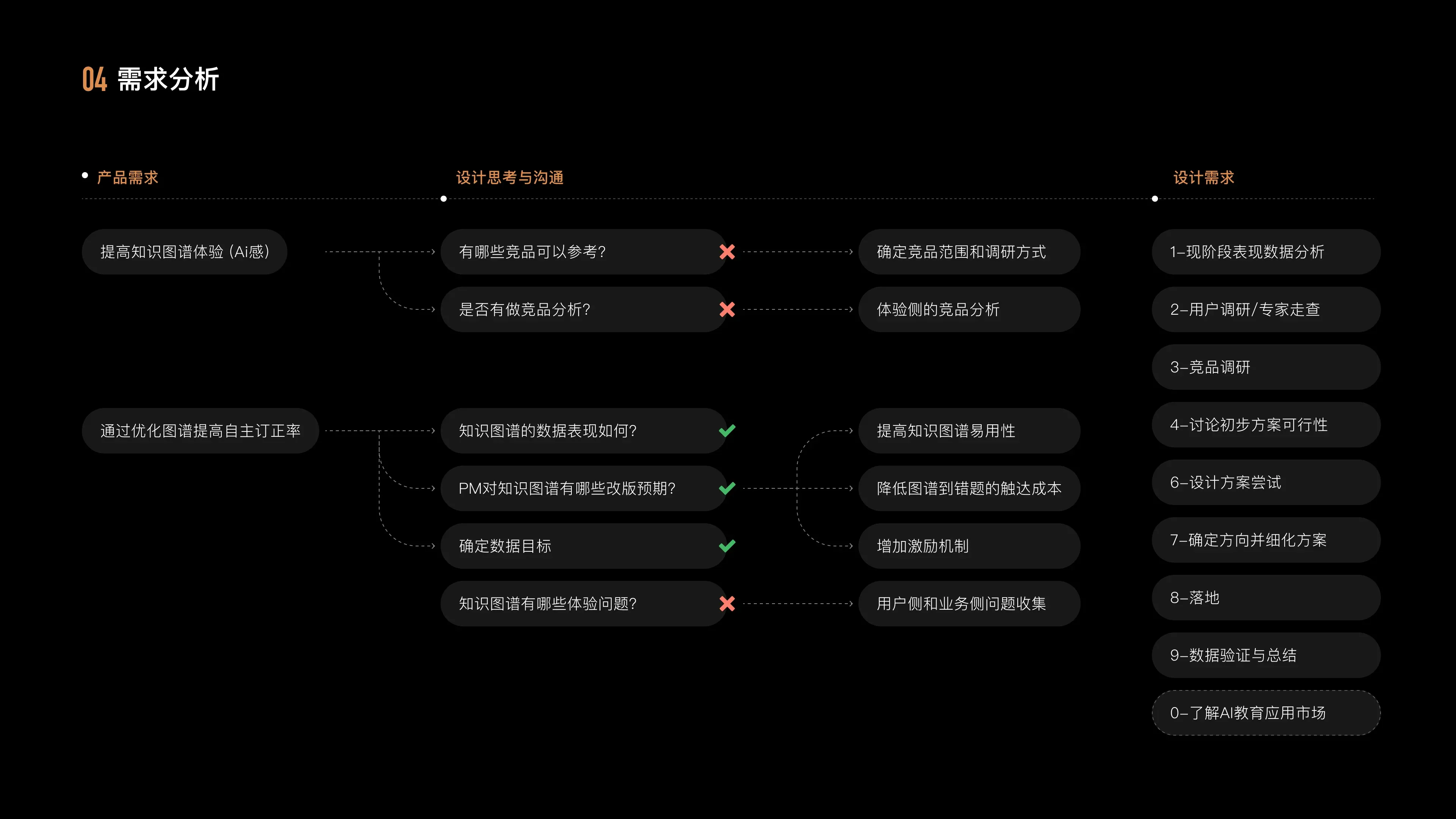 Knowledge Graph Redesign — 5