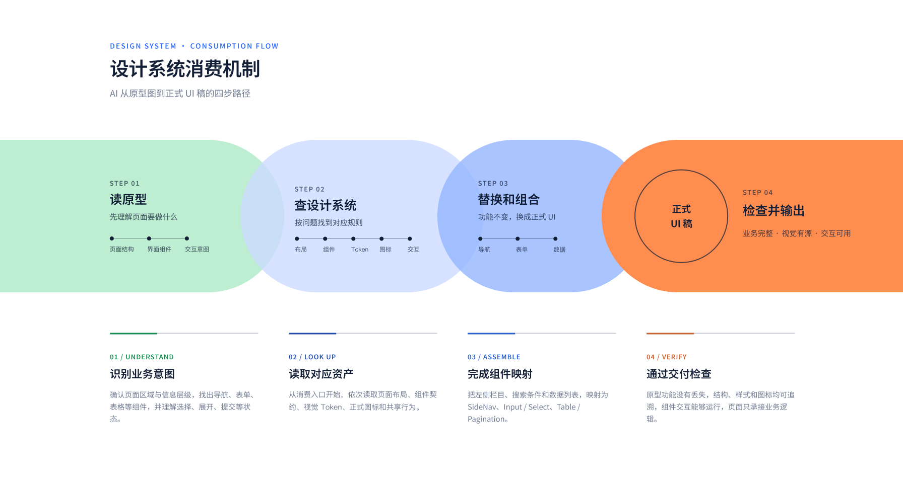 设计系统消费机制说明书｜可编辑.png