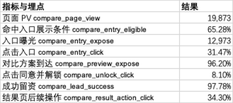 Multi-store comparison funnel results